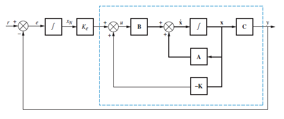 Lazo Cerrado con Integrador